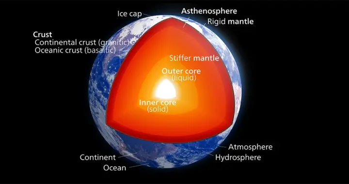 Structure of the Earth: Compositional Layers vs. Mechanical Layers